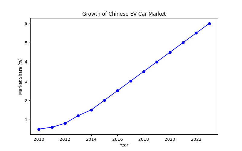 A graph showing the growth of the Chinese EV car market over the years