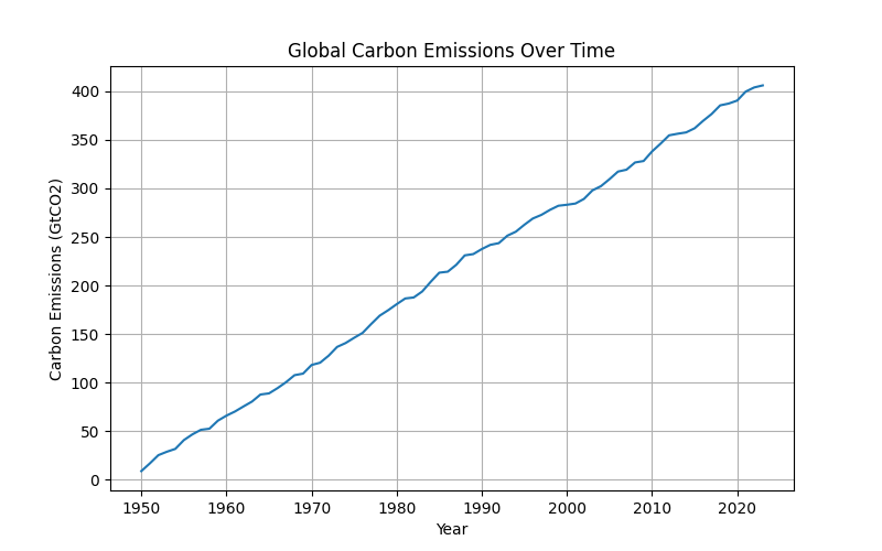 A graph showing the increase in global carbon emissions over time